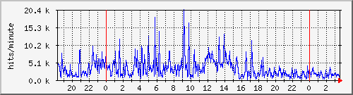 apache2_hits Traffic Graph