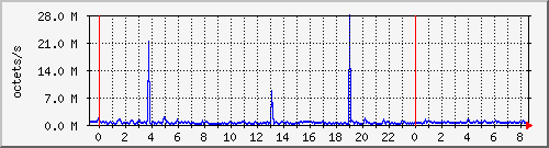 apache2_traffic Traffic Graph