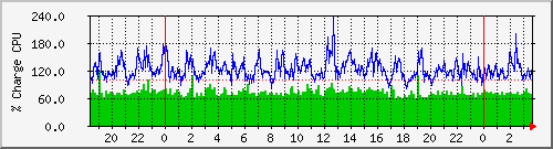 cpu Traffic Graph