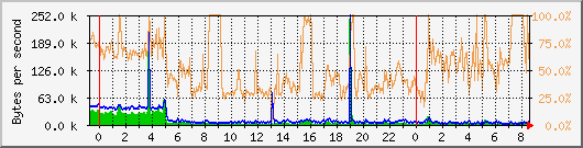 vmbr0 Traffic Graph